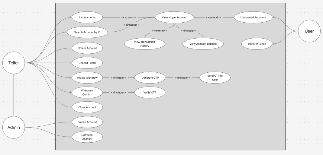 UML use case diagram
